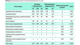 Общехозяйственные расходы: состав и учет в Московский Ювелирный Завод